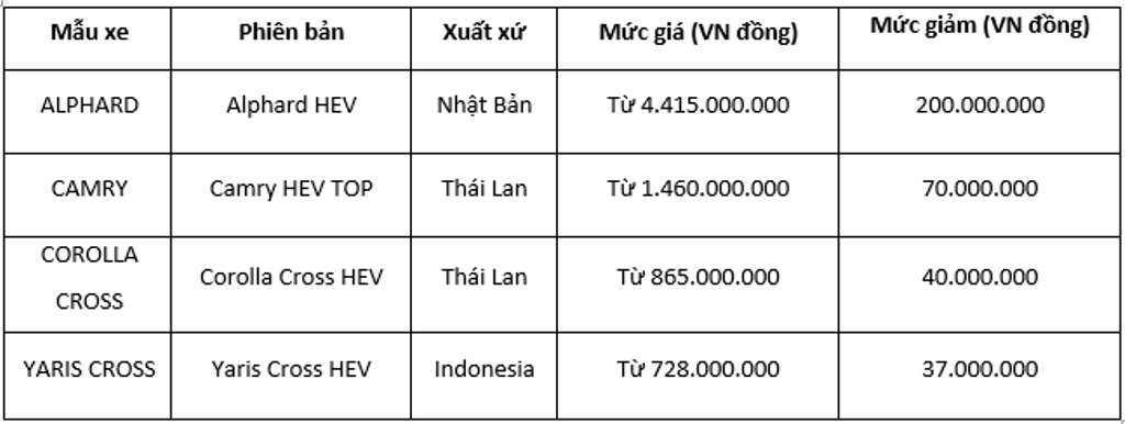 Ưu đãi thuế kích cầu, loạt xe Hybrid Toyota đồng loạt giảm giá sâu Ưu đãi thuế kích cầu, loạt xe Hybrid Toyota đồng loạt giảm giá sâu