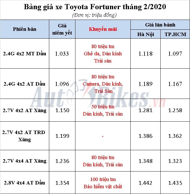 Sau tết, đại lý khuyến mãi 120 triệu đồng cho Toyota Fortuner sau tet dai ly khuyen mai 120 trieu dong cho toyota fortuner