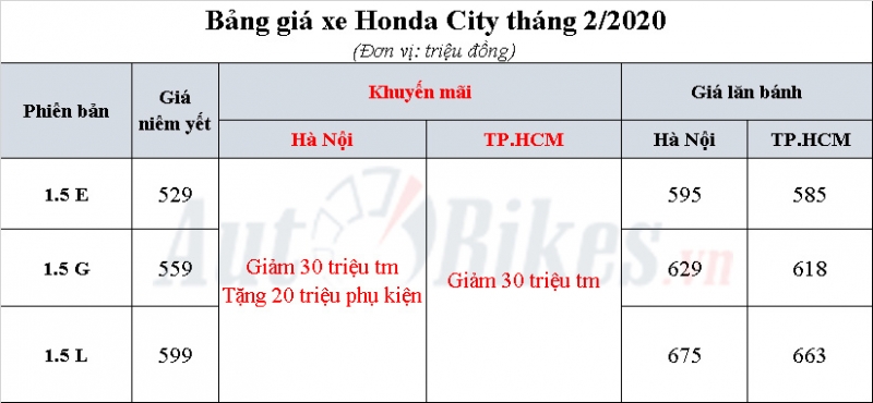 Honda City 2020: Khuyến mãi, giá xe, lăn bánh tháng 2/2020 Honda City 2020: Khuyến mãi, giá xe, lăn bánh tháng 2/2020