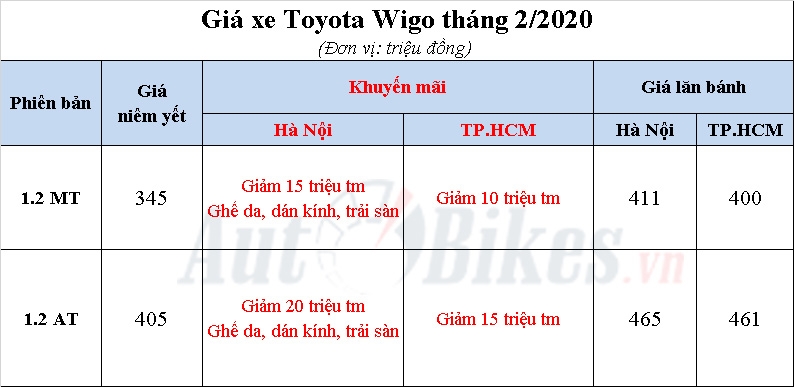 toyota wigo 2020 khuyen mai gia xe lan banh thang 22020