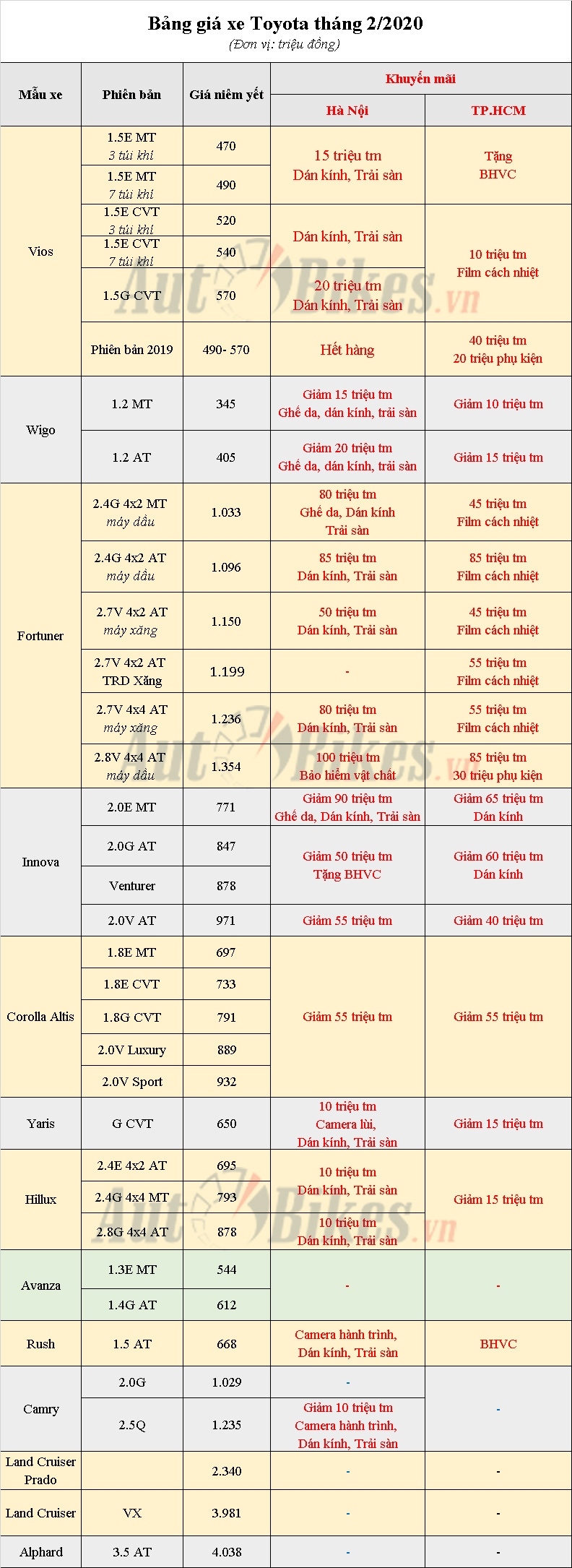Đại lý đua giảm giá cho Toyota Vios, Fortuner… cao nhất tới 120 triệu dai ly dua giam gia cho toyota vios fortuner cao nhat toi 120 trieu