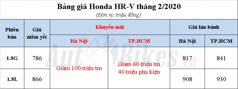 dau nam dai ly giam gia 100 trieu cho honda hr v