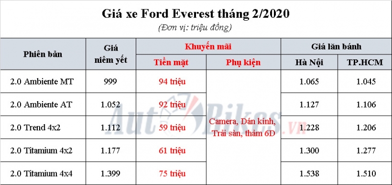 ford everest giam gia 100 trieu dua voi fortuner santafe