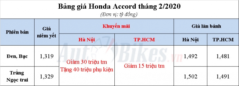 Honda Accord giảm giá sâu hơn Toyota Camry, chờ đợi sự bứt phá
