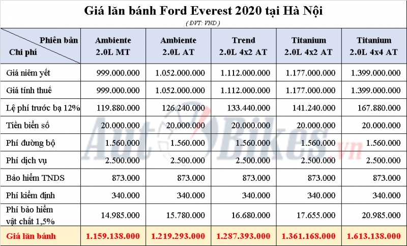 Giá lăn bánh Ford Everest 2020