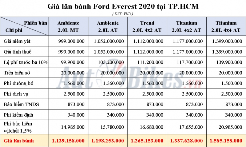 Giá lăn bánh Ford Everest 2020