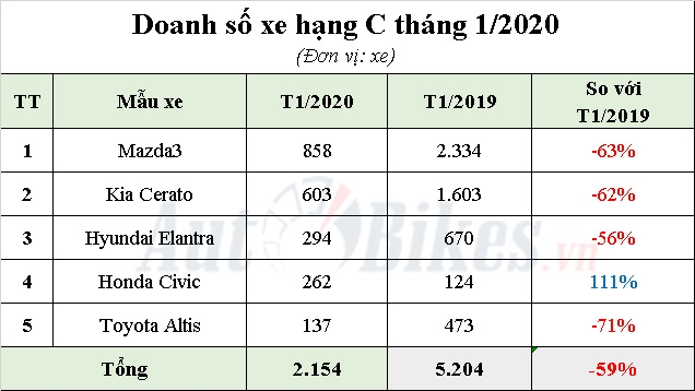5 mẫu xe hạng C bán chạy nhất Việt Nam tháng 1/2020 5 mẫu xe hạng C bán chạy nhất Việt Nam tháng 1/2020