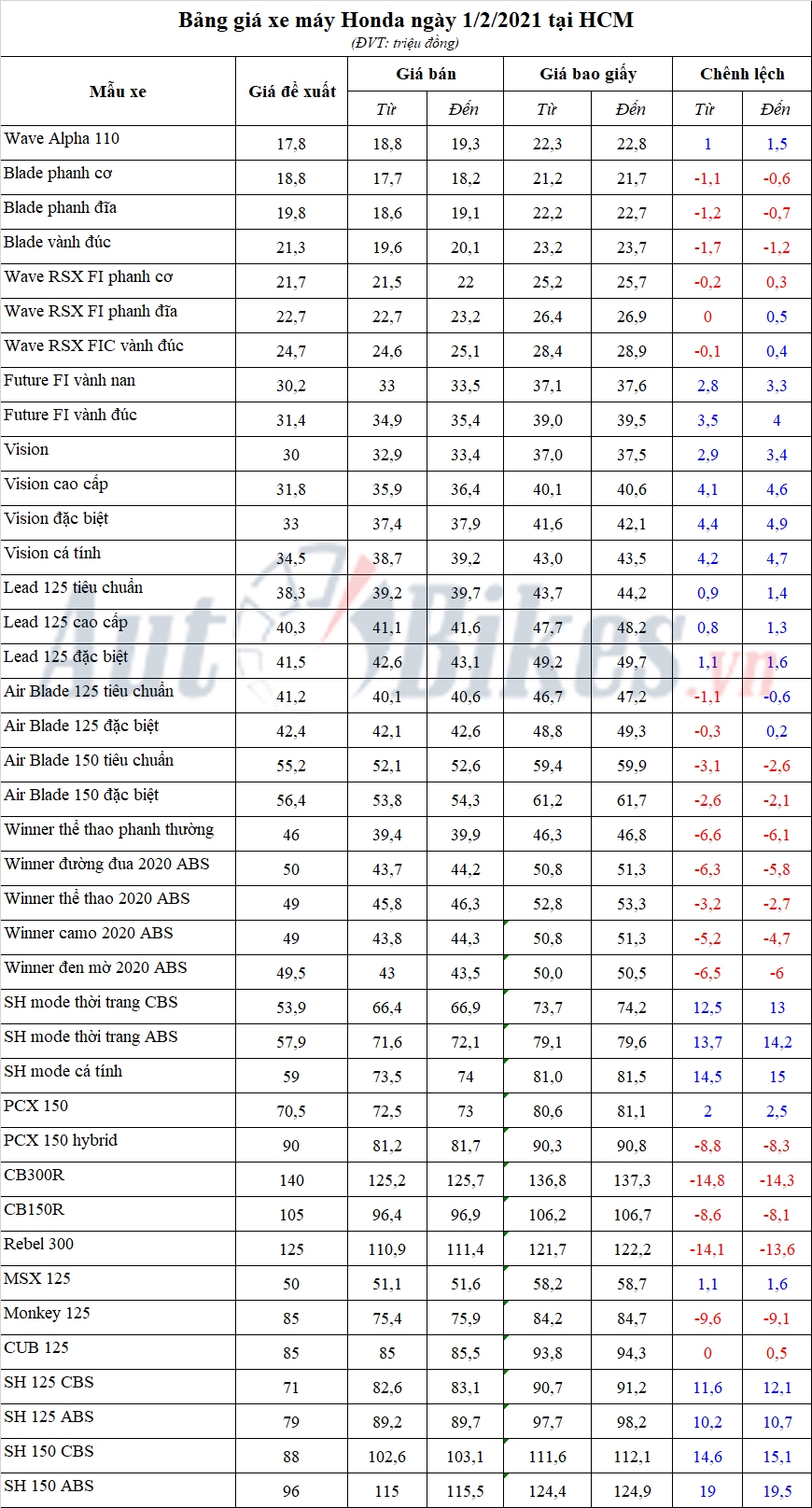 Bảng giá xe máy Honda ngày 1/2/2021