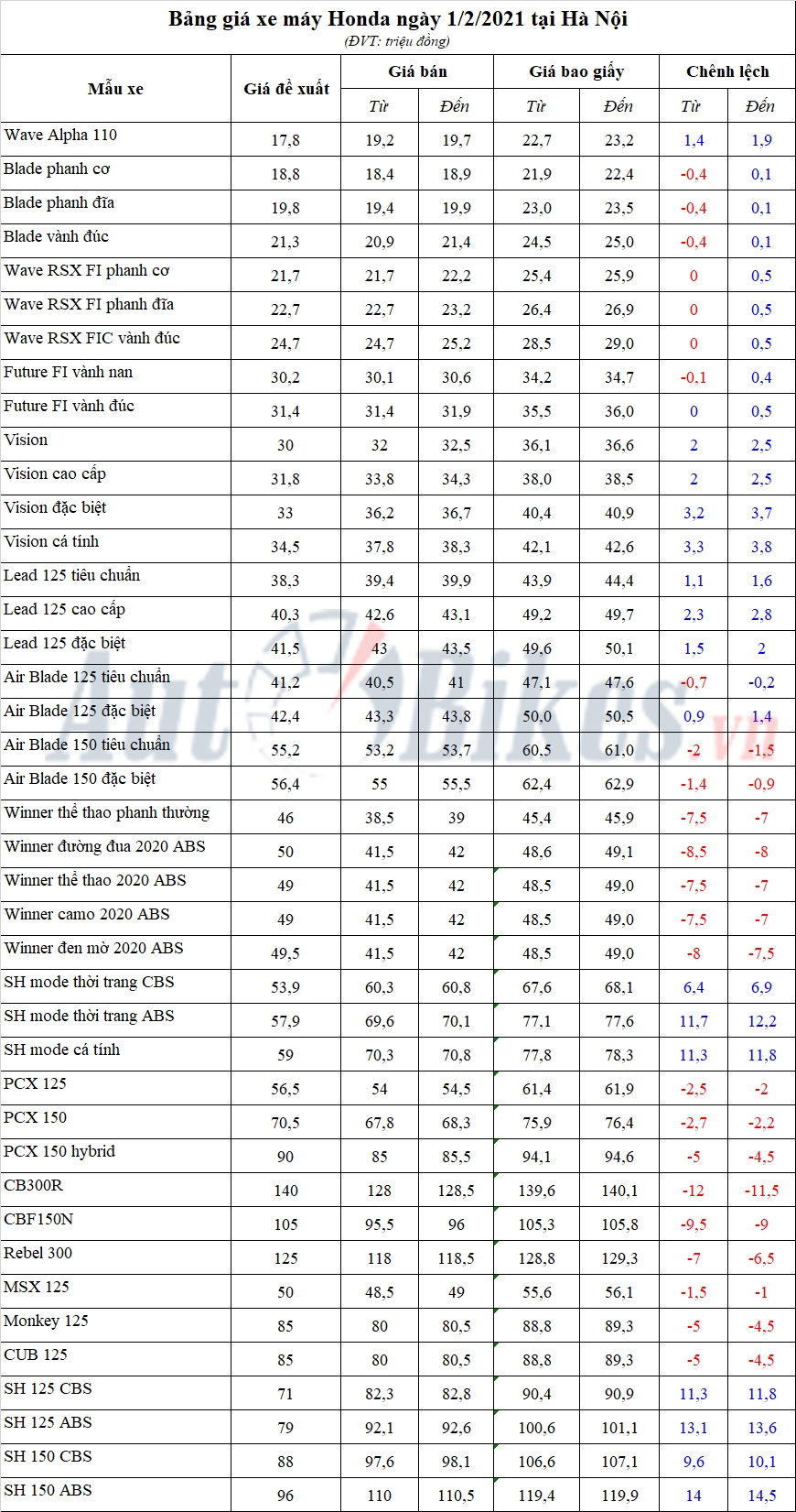Bảng giá xe máy Honda ngày 1/2/2021