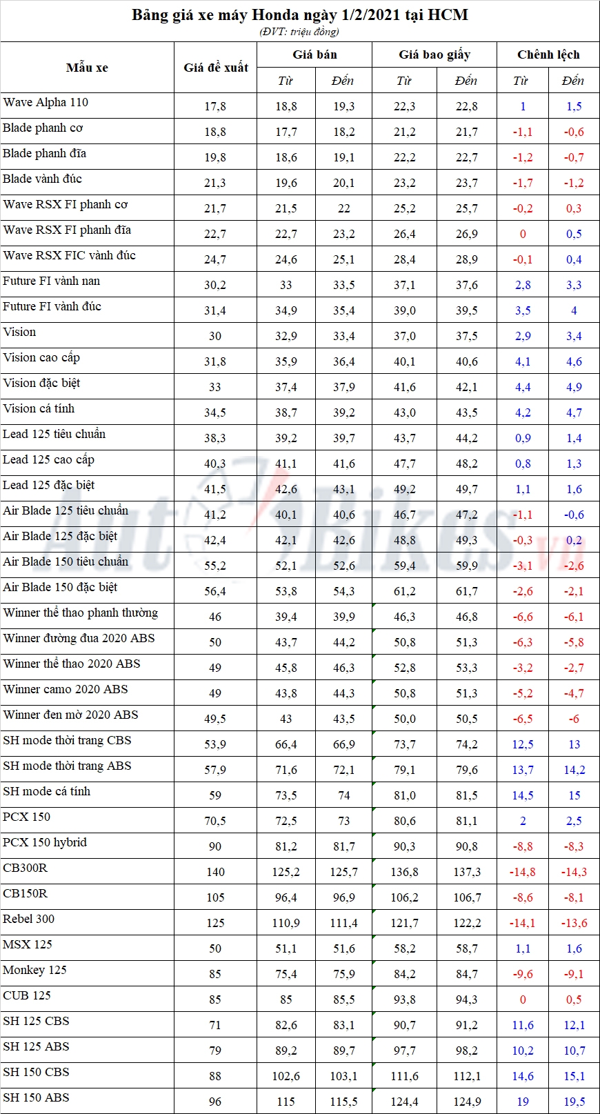 Bảng giá xe máy Honda ngày 2/2/2021