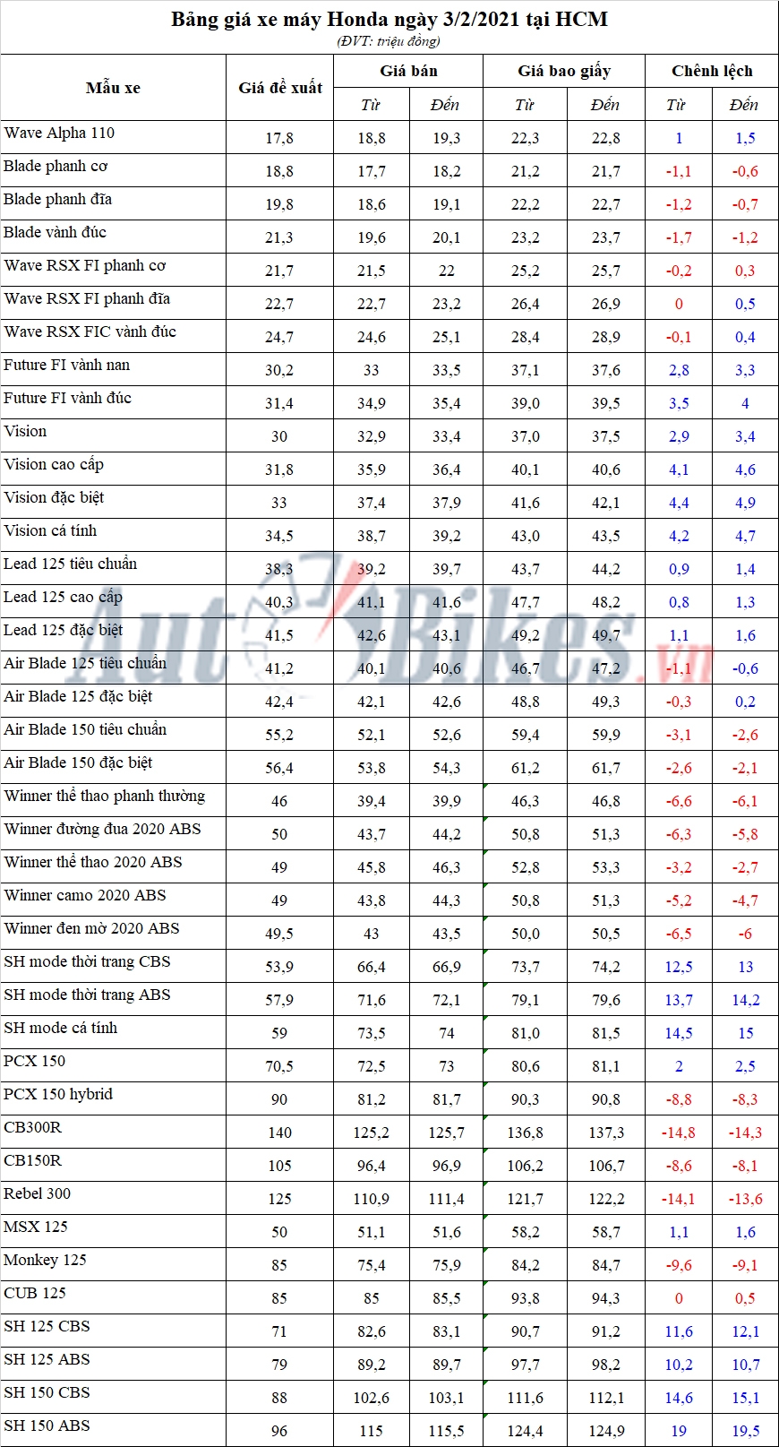 Bảng giá xe máy Honda ngày 3/2/2021 Bảng giá xe máy Honda ngày 3/2/2021