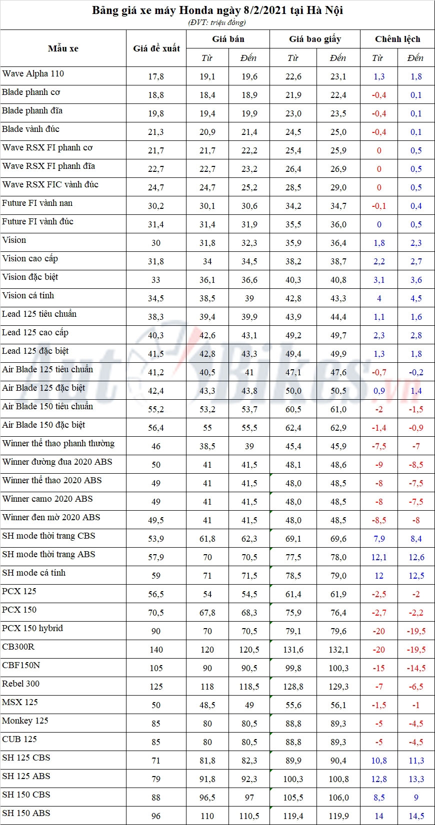 Bảng giá xe máy Honda ngày 8/2/2021