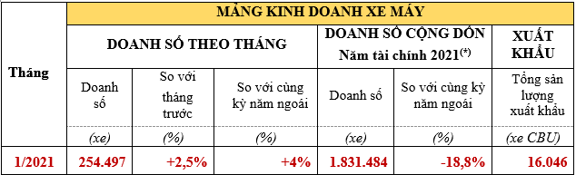 Cận tết, xe máy Honda bán chạy