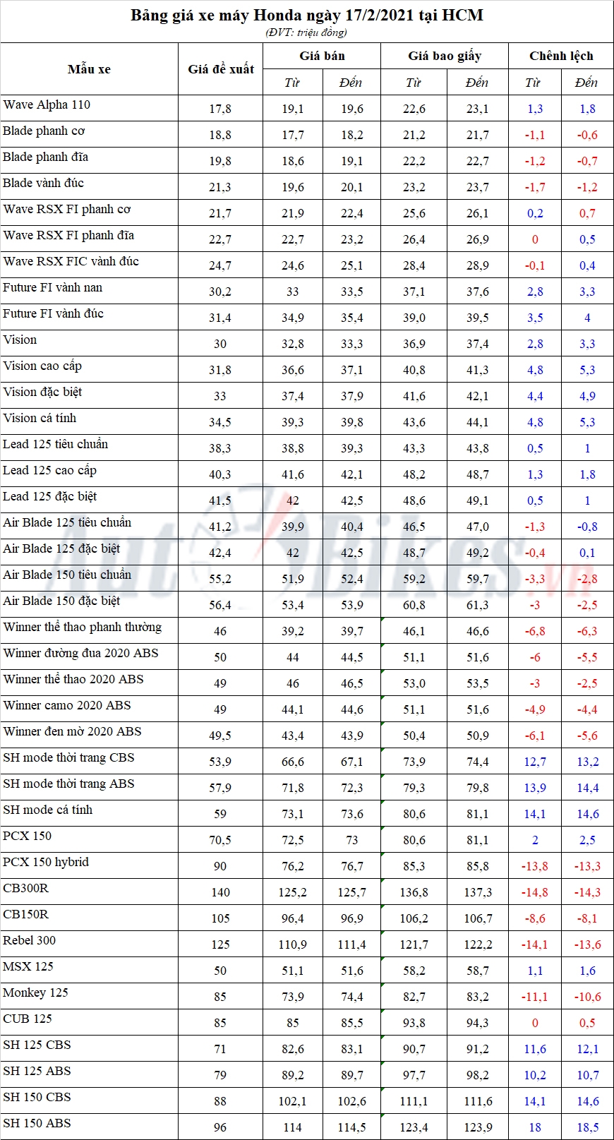 Bảng giá xe máy Honda ngày 17/2/2021