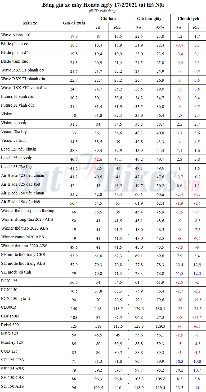 Bảng giá xe máy Honda ngày 17/2/2021