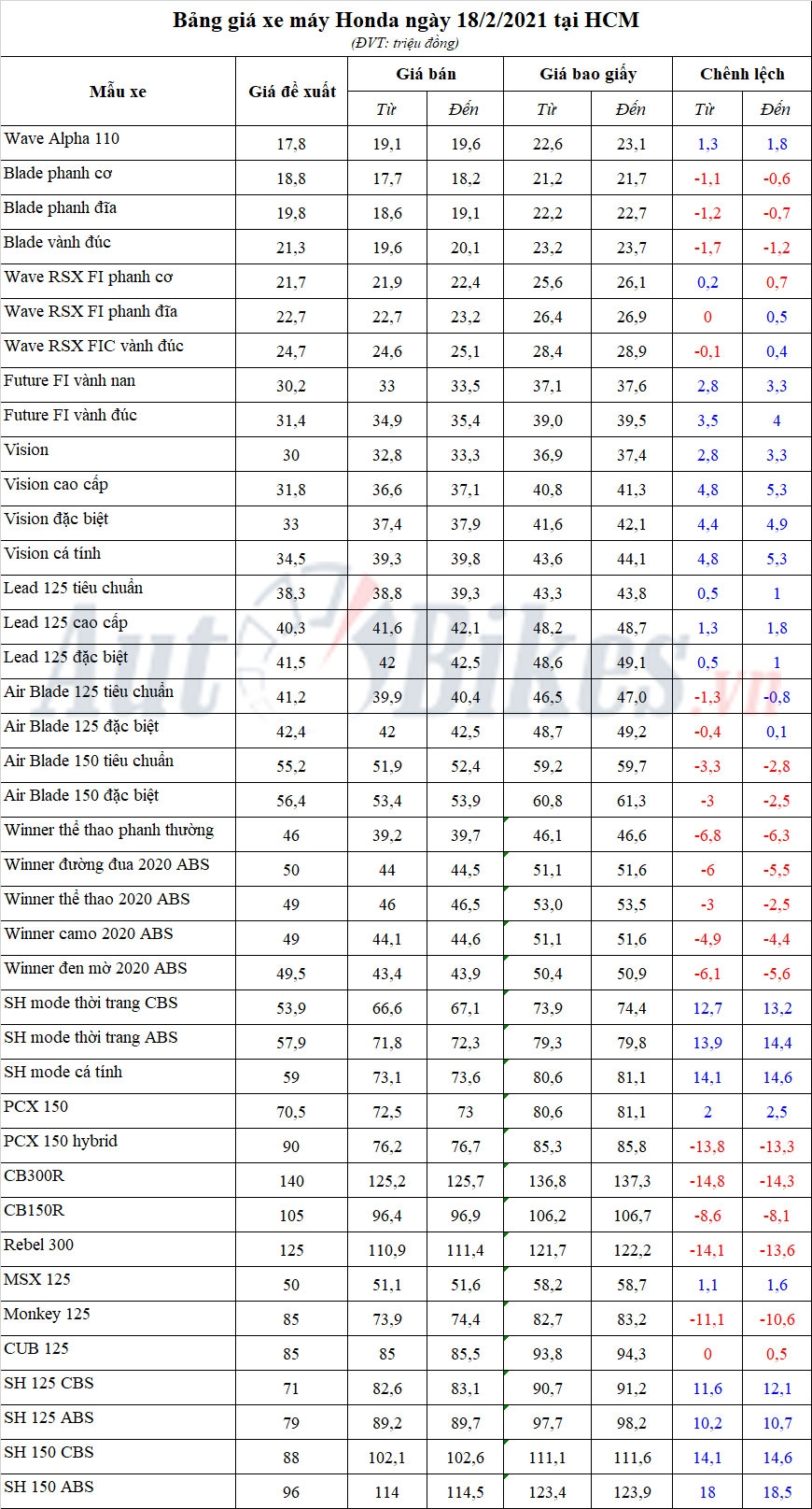 Bảng giá xe máy Honda ngày 18/2/2021