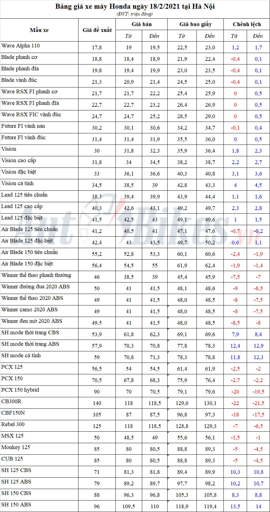 Bảng giá xe máy Honda ngày 18/2/2021