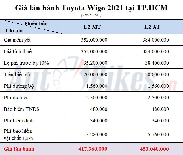 Giá lăn bánh Toyota Wigo 2021 tại TP.HCM
