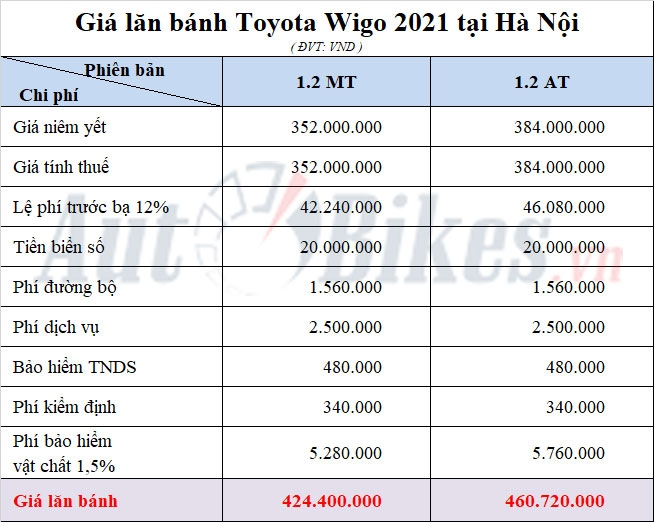 Giá lăn bánh Toyota Wigo 2021 tại Hà Nội