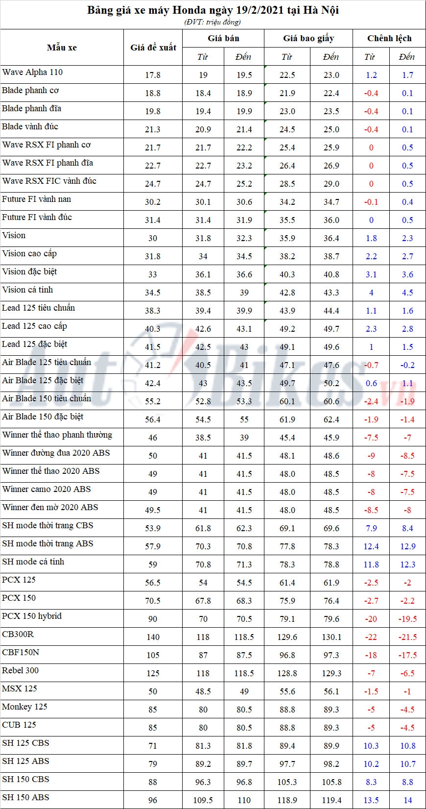 Bảng giá xe máy Honda ngày 19/2/2021