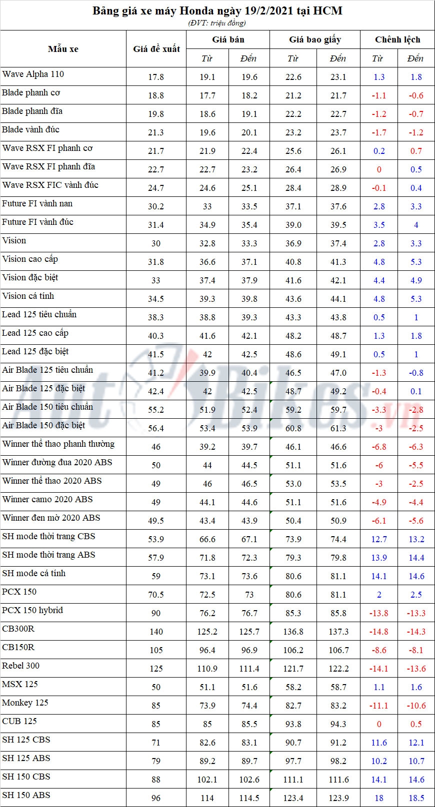 Bảng giá xe máy Honda ngày 19/2/2021