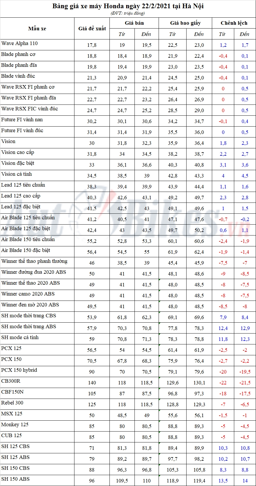 Bảng giá xe máy Honda ngày 22/2/2021