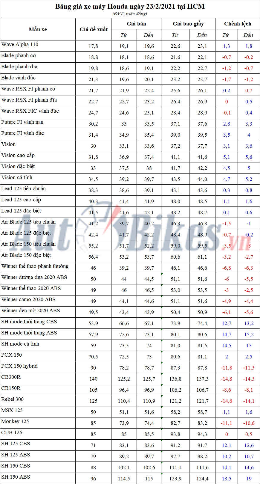 Bảng giá xe máy Honda ngày 23/2/2021