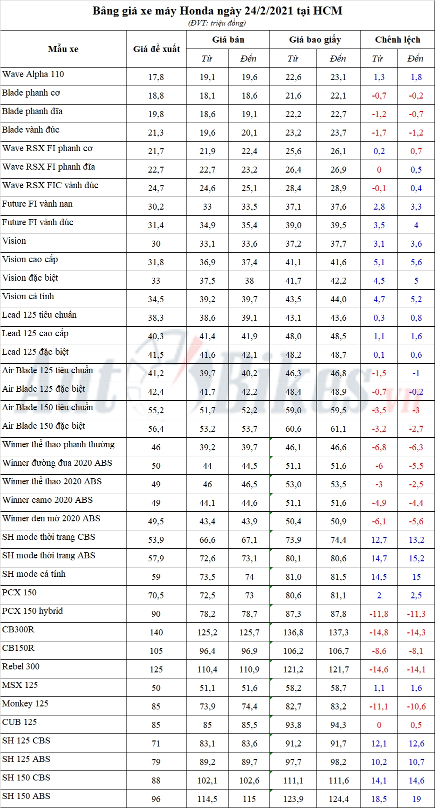 Bảng giá xe máy Honda ngày 24/2/2021