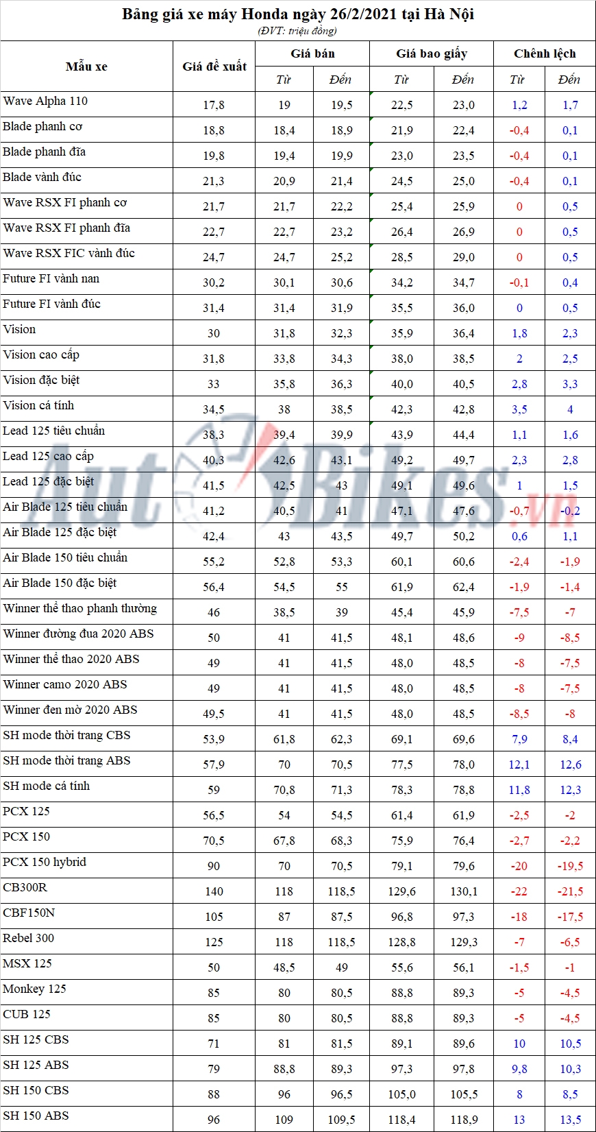 Bảng giá xe máy Honda ngày 26/2/2021