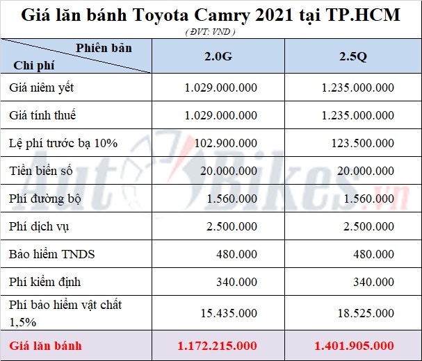 Bảng tính giá lăn bánh Toyota Camry 2021 tại Tp.HCM