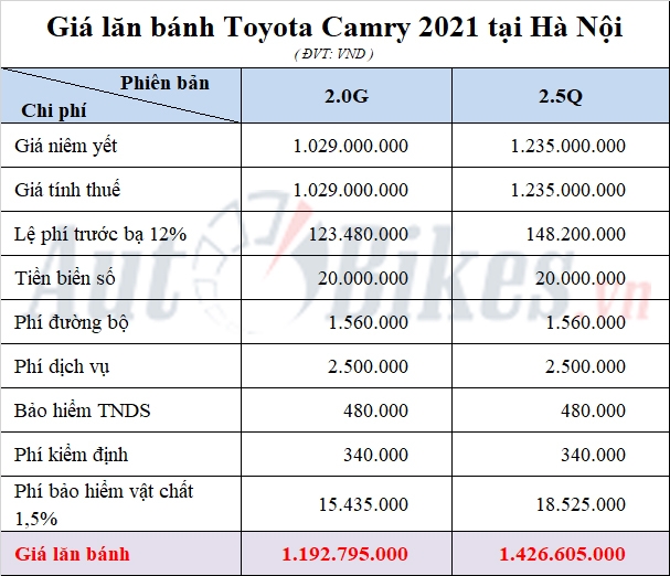 Giá lăn bánh Toyota Camry 2021
