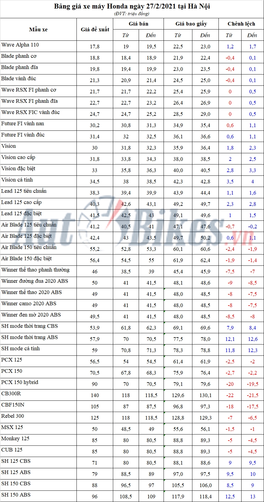 Bảng giá xe máy Honda ngày 27/2/2021