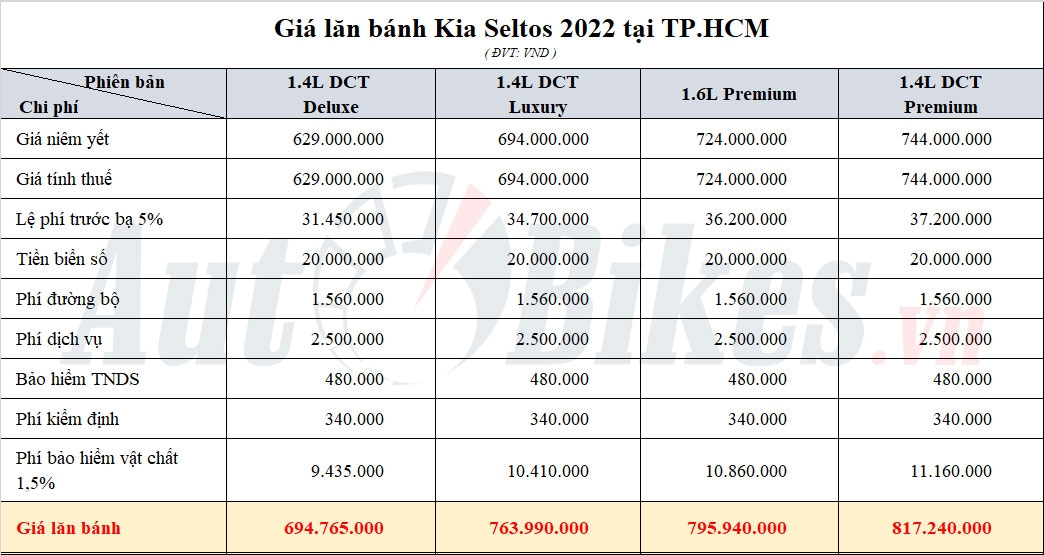 Giá lăn bánh Kia Seltos 2022
