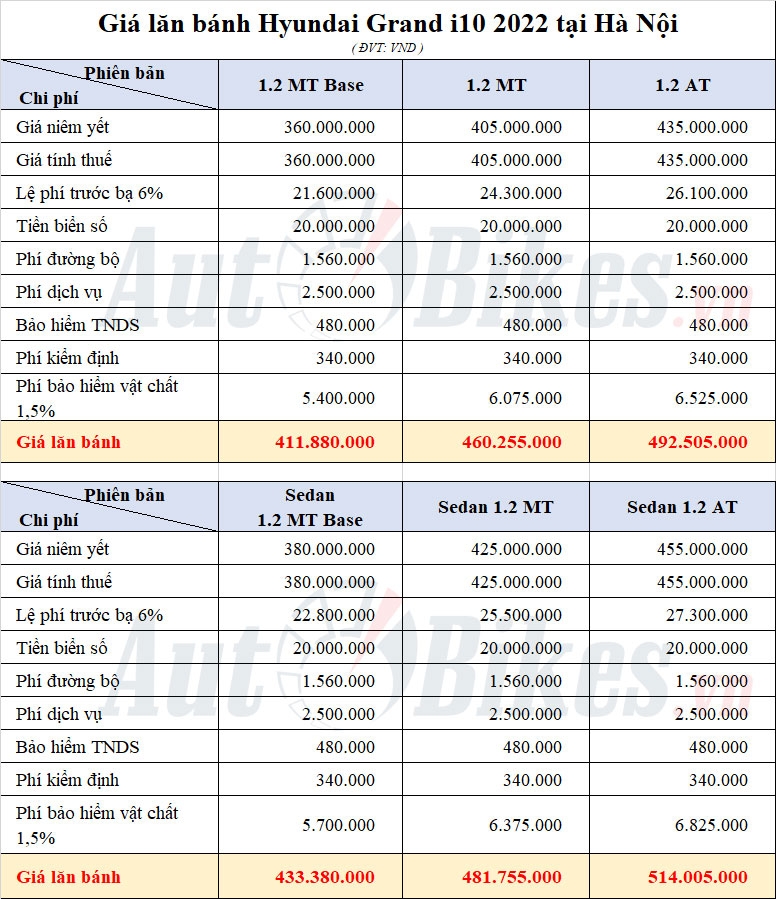 Giá lăn bánh Hyundai Grand i10 2022 Giá lăn bánh Hyundai Grand i10 2022