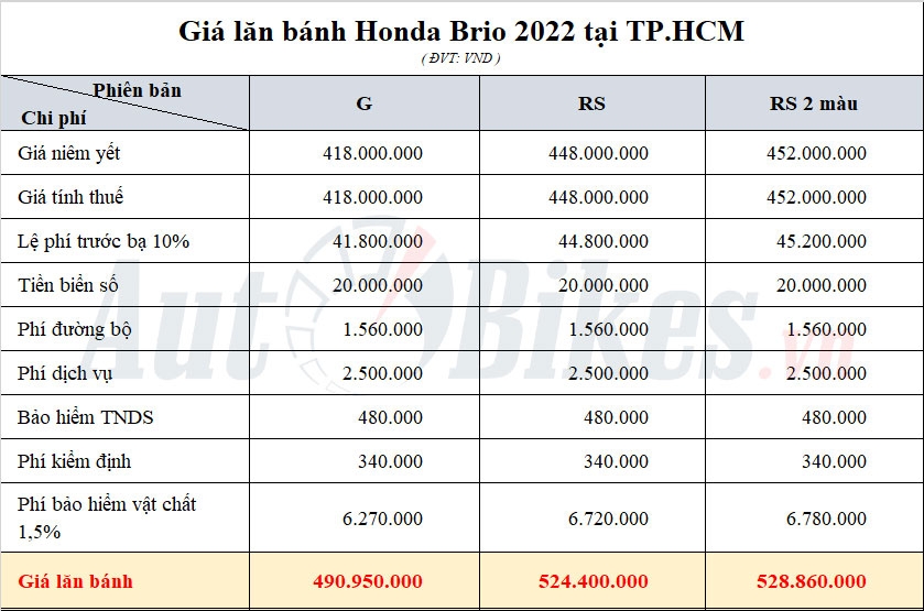Giá lăn bánh Honda Brio 2022 Giá lăn bánh Honda Brio 2022