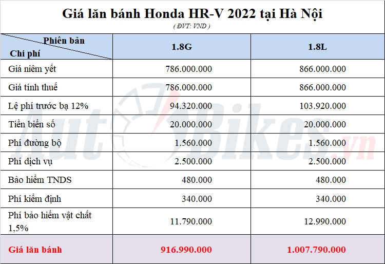 Giá lăn bánh Honda HR-V 2022 Giá lăn bánh Honda HR-V 2022