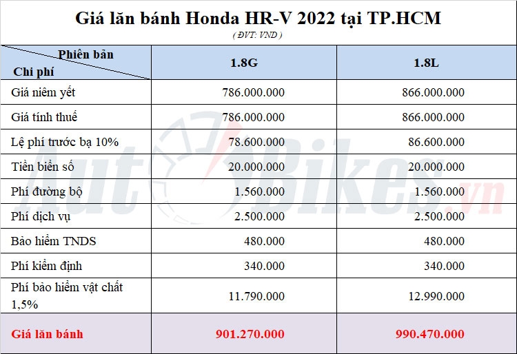 Giá lăn bánh Honda HR-V 2022 Giá lăn bánh Honda HR-V 2022