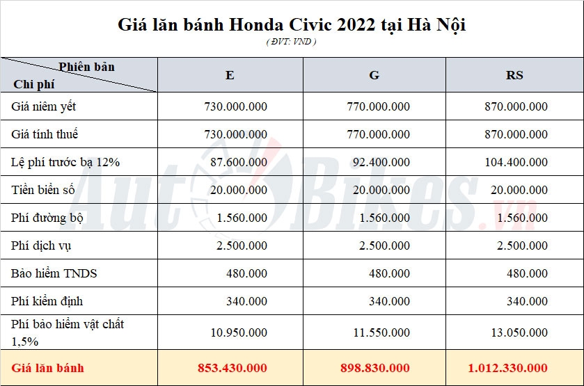 Giá lăn bánh Honda Civic 2022 Giá lăn bánh Honda Civic 2022