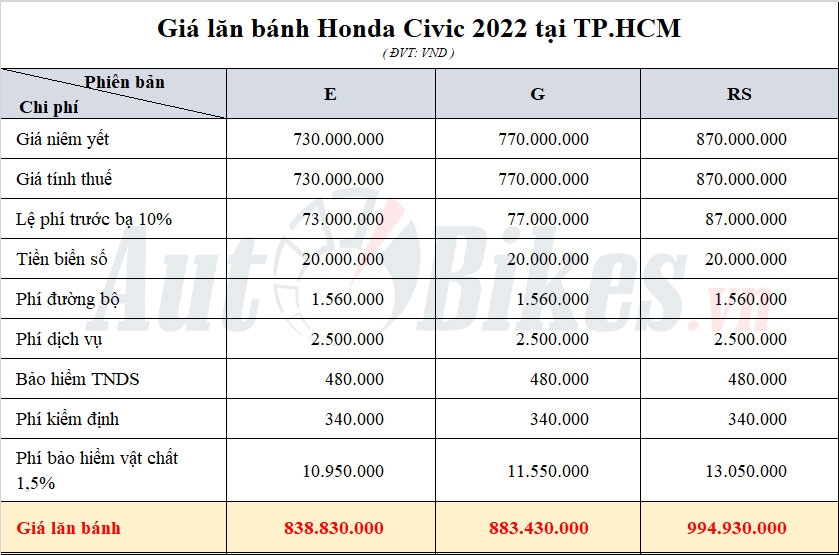 Giá lăn bánh Honda Civic 2022 Giá lăn bánh Honda Civic 2022