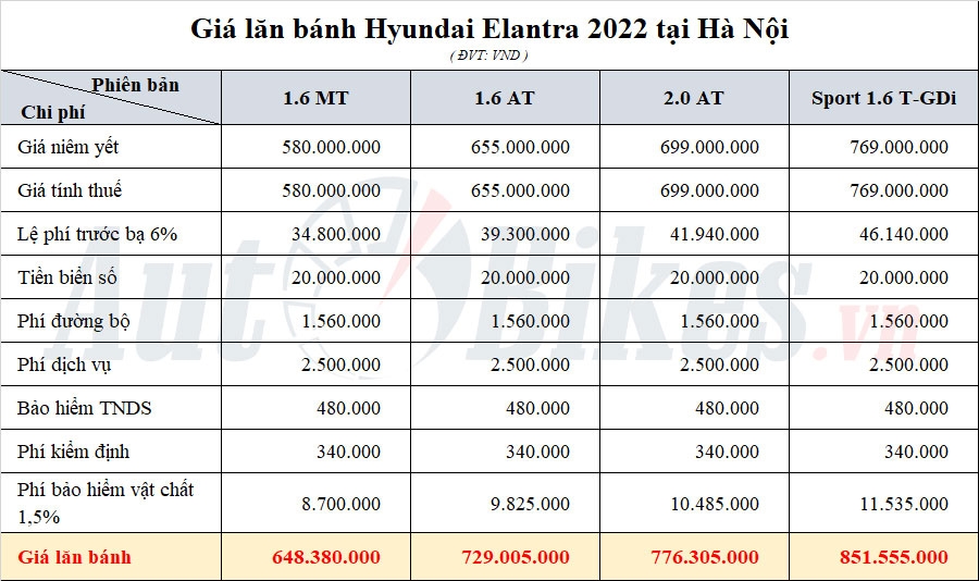 Giá lăn bánh Hyundai Elantra 2022 Giá lăn bánh Hyundai Elantra 2022