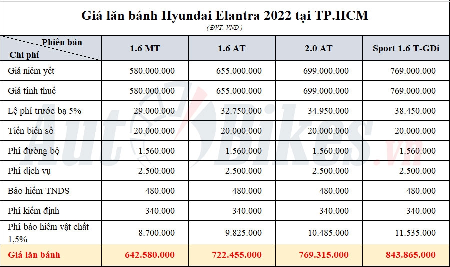 Giá lăn bánh Hyundai Elantra 2022 Giá lăn bánh Hyundai Elantra 2022