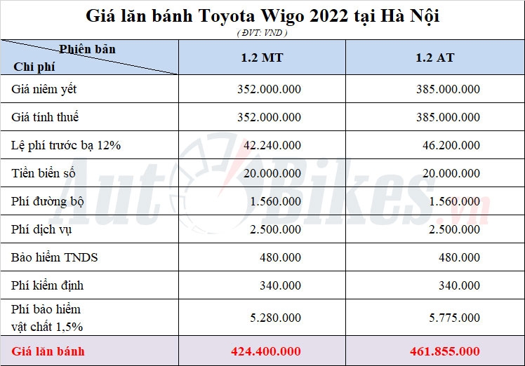 Giá lăn bánh Toyota Wigo 2022 Giá lăn bánh Toyota Wigo 2022