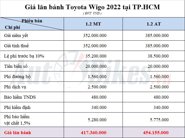 Giá lăn bánh Toyota Wigo 2022 Giá lăn bánh Toyota Wigo 2022