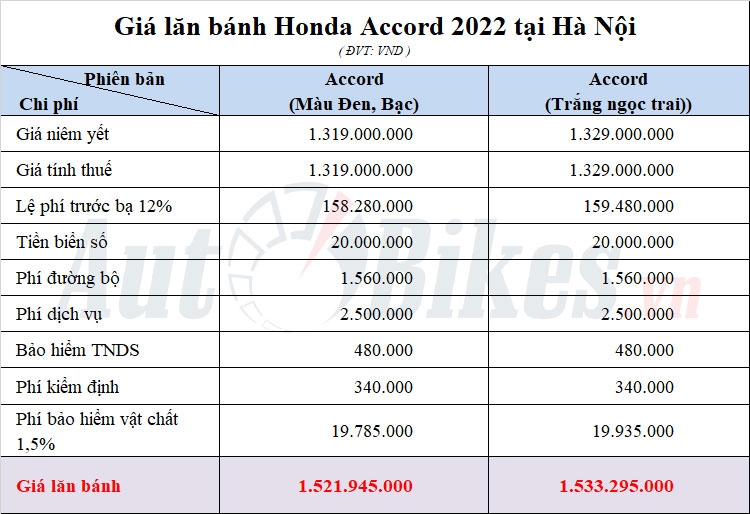 Giá lăn bánh Honda Accord 2022