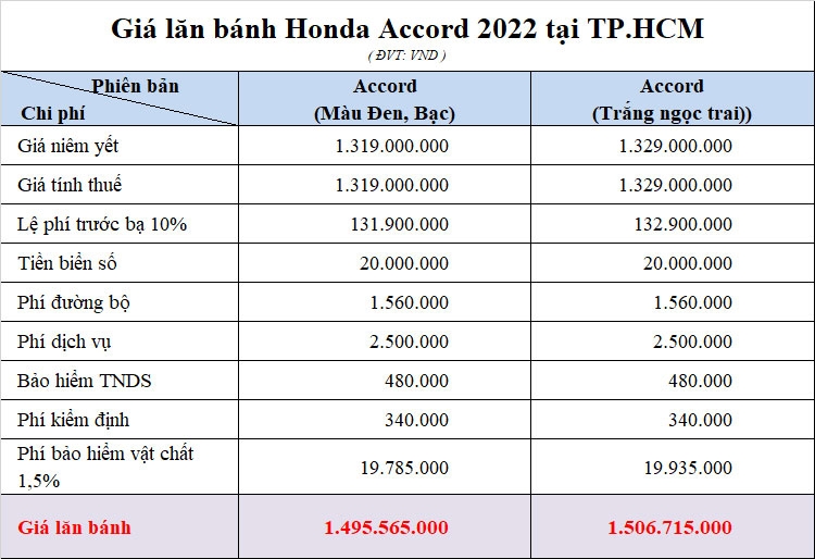 Giá lăn bánh Honda Accord 2022