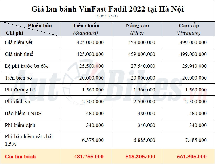 Giá lăn bánh VinFast Fadil 2022