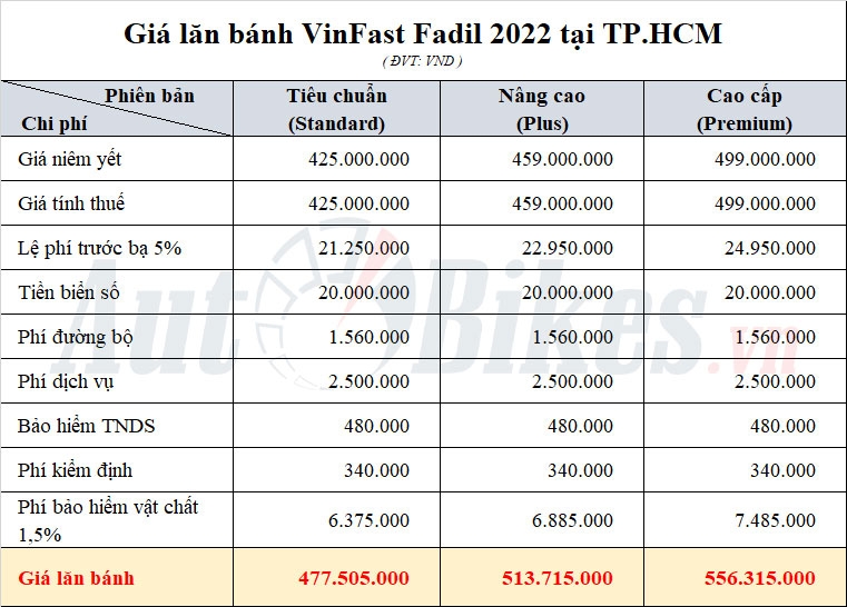 Giá lăn bánh VinFast Fadil 2022