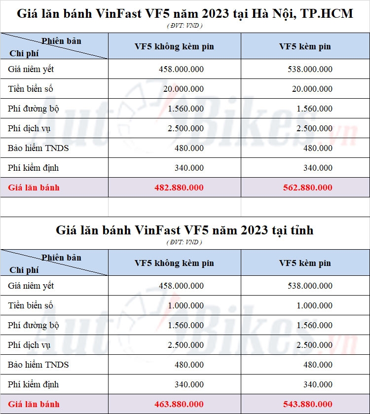 Giá lăn bánh VinFast VF5 năm 2023