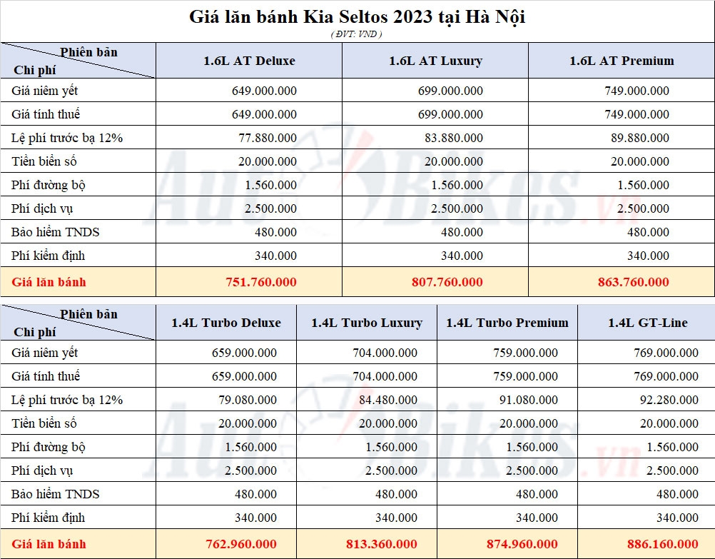 Giá lăn bánh Kia Seltos 2023