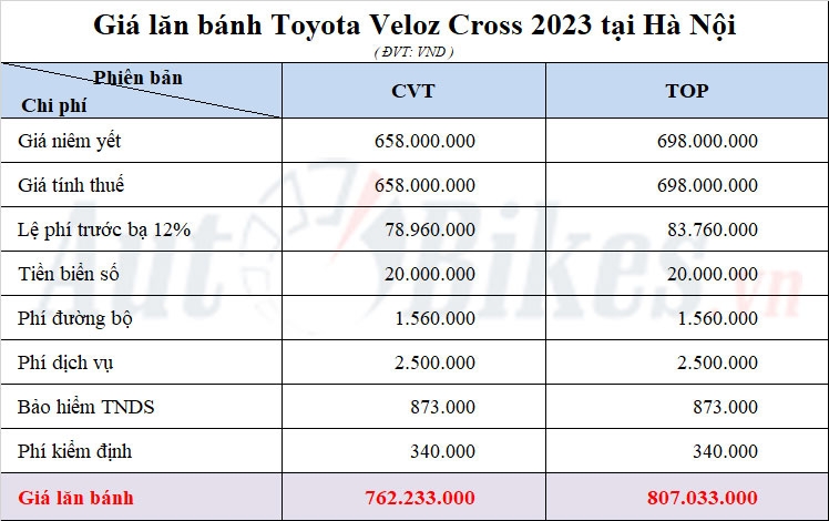 Giá lăn bánh Toyota Veloz Cross 2023